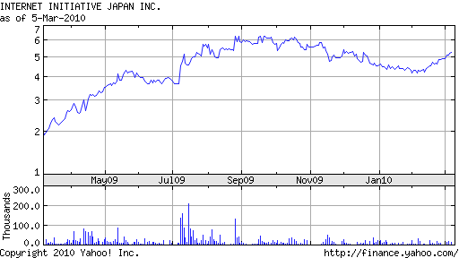 Net Chart Japan Inc
