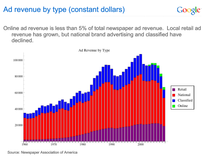 Google's Chief Economist 'Newspapers Have Never Made Much Money From