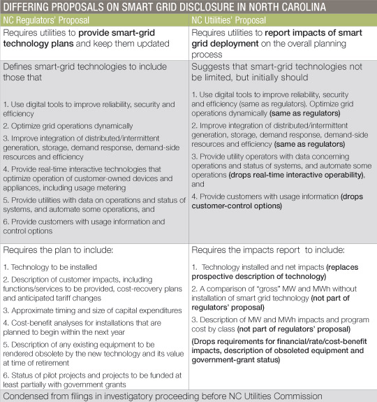 North Carolina Utilities, Regulators, At Odds Over Smart Grid Reporting