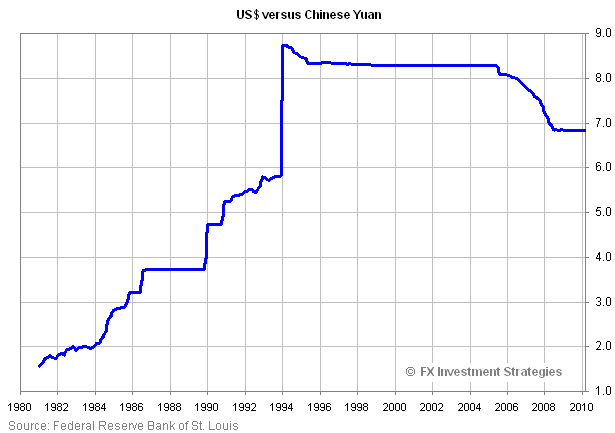 Юань график за 5 How Much Longer Will China's Currency Peg Last? Seeking Alpha