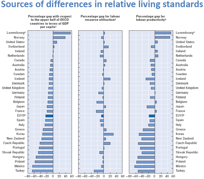 Country differences. Standard of Living. OECD Labour Productivity. Standard of Living Indices. High Standard of Living.