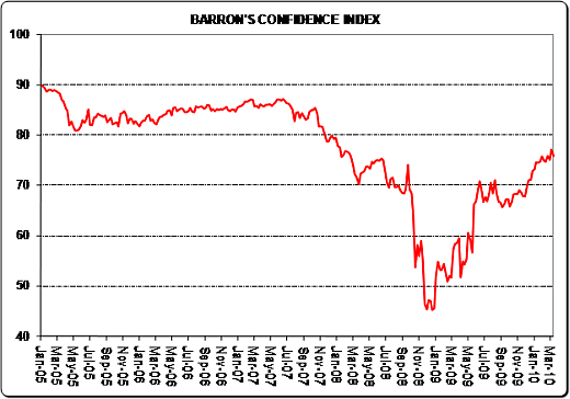 Barron's Confidence Index: More Work to Do | Seeking Alpha