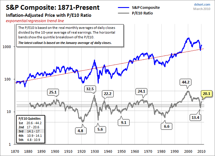 S&p 500 over 10 years