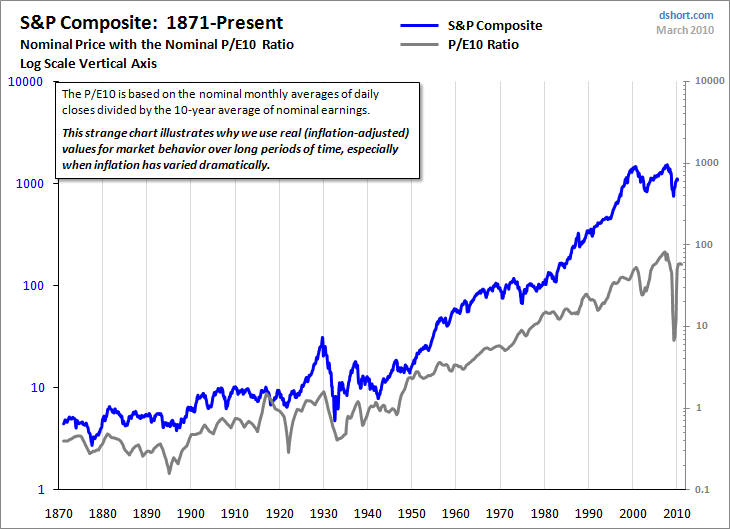 Adjusting S&P 500 For Inflation (NYSEARCA:SPY) | Seeking Alpha