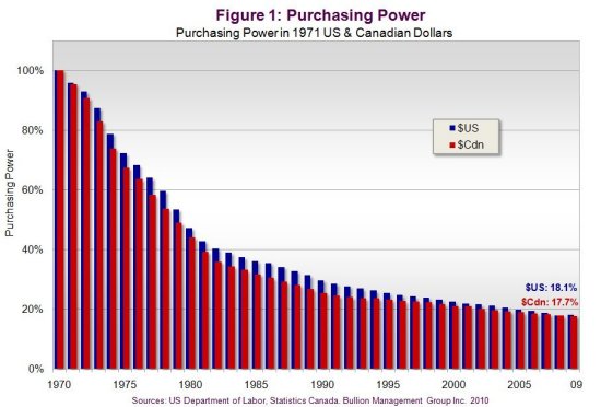 Up To Date Primer On Gold Part 1 Seeking Alpha Value Of Their Dollar Denominated Ets Has Actually Declined A Staggering 82 Percent Since 1971 Not Coincidentally The Year Us Cut Its Link To