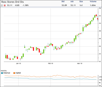 Put Buyers Look for Ross to Pull Back (NASDAQ:ROST) | Seeking Alpha