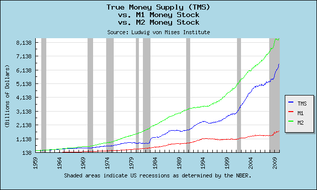 Money Supply Chart