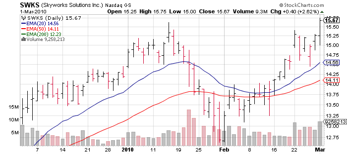 Skyworks Solutions: Stock Jumps On Raised Guidance (NASDAQ:SWKS ...