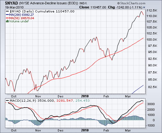 Indexes See New Highs Breadth Narrows Seeking Alpha