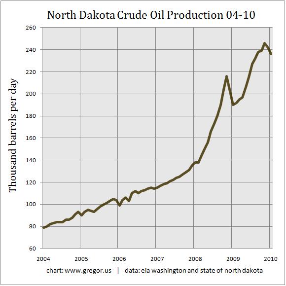 North Dakota Fourth in U.S. Oil Production (NYSEARCAUSO) Seeking Alpha