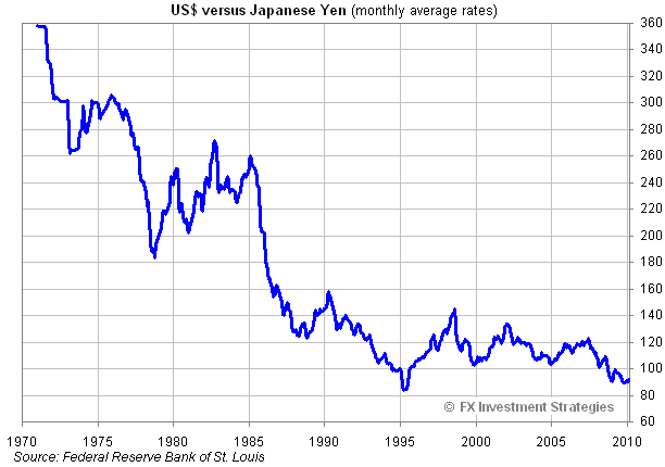 Usd Deutsche Mark Chart