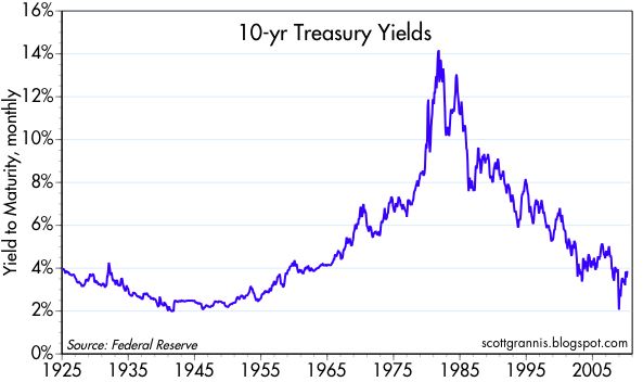 10 Year Treasury Rate History Chart