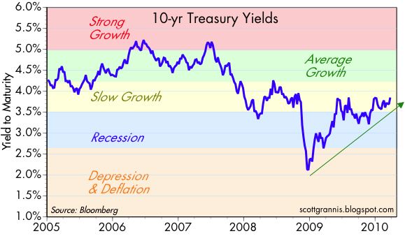 An Update On 10-year Treasury Yields 