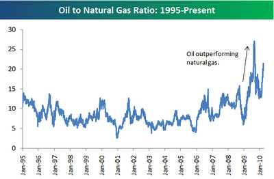 Seeking alpha deals natural gas