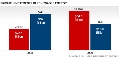 Alternative Energy: China's Great Leap Forward | Seeking Alpha