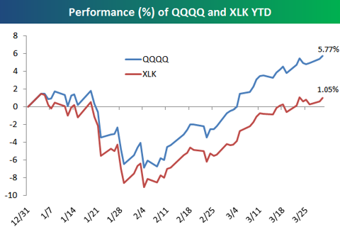 QQQ vs. XLK: Which Top Tech ETF is Better?