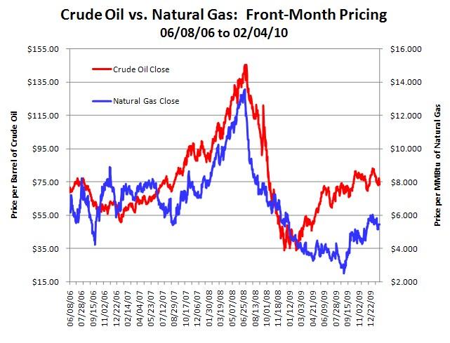 Oil Prices To Gas Prices Chart