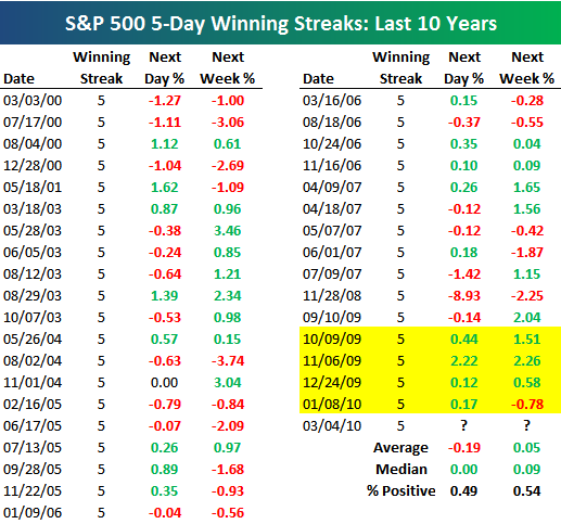 S&P 500 on 5-Day Winning Streak | Seeking Alpha