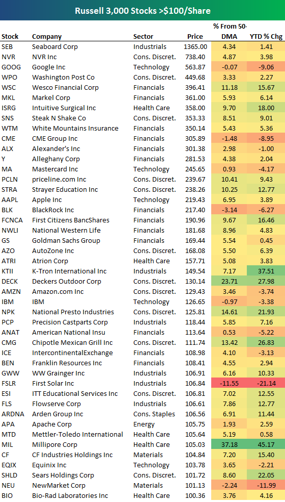 Stocks Above 100/Share Potential Splits? Seeking Alpha