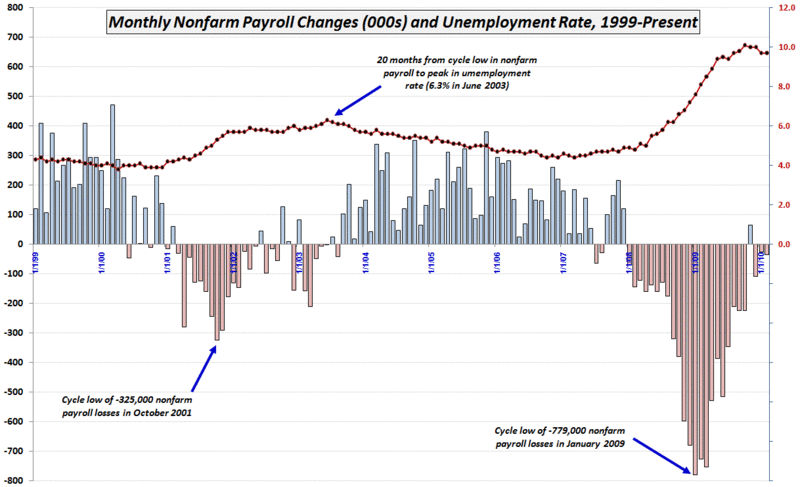 Nonfarm Payroll Employment Chart