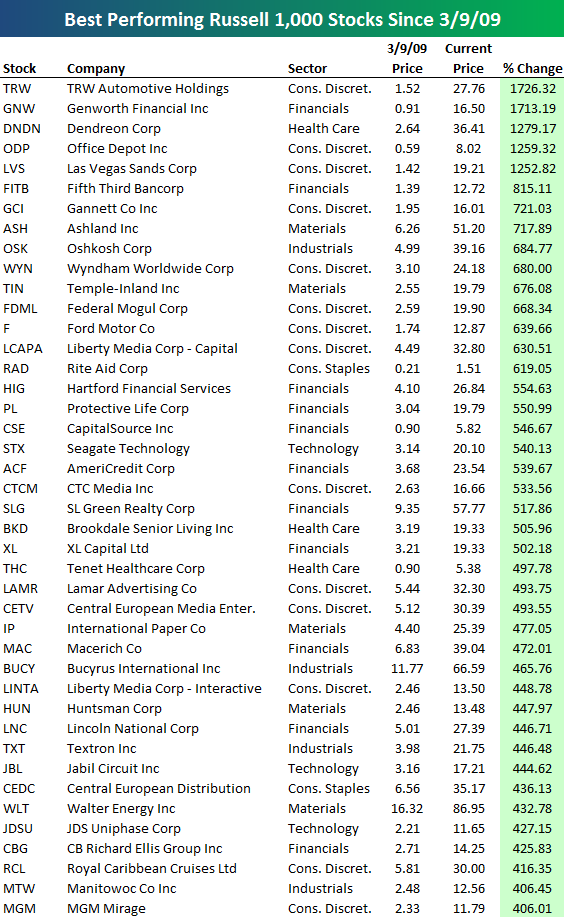 Best And Worst Performing Stocks Since The Bottom | Seeking Alpha