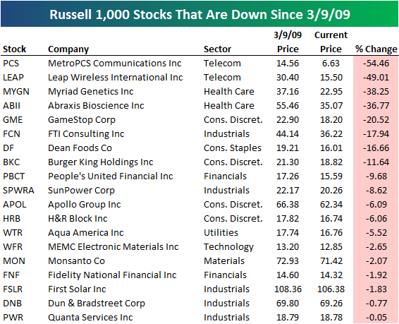 Best And Worst Performing Stocks Since The Bottom | Seeking Alpha