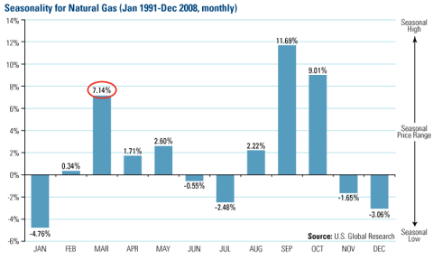 March Madness in Natural Gas | Seeking Alpha