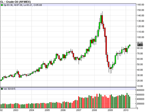 Oil Price Chart Five Year