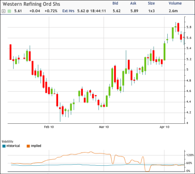 Western Refining Fighting Its Way Back, Draws Put Selling (NYSE:WNR ...