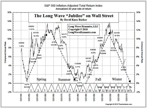 Inflation-Adjusted S&P 500 20-Year Total Return