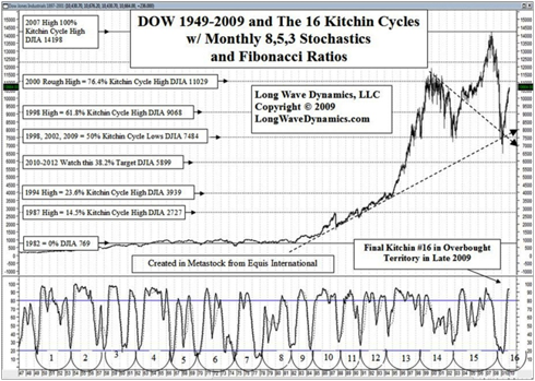 16 Business Cycles in the Long Wave