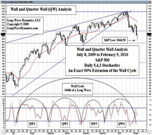 Wall and Quarter Wall Cycle Analysis