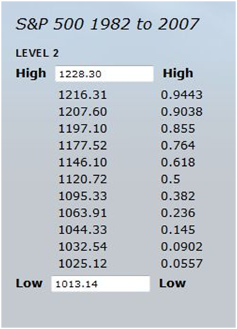 S&P 500 Level 2 Grid