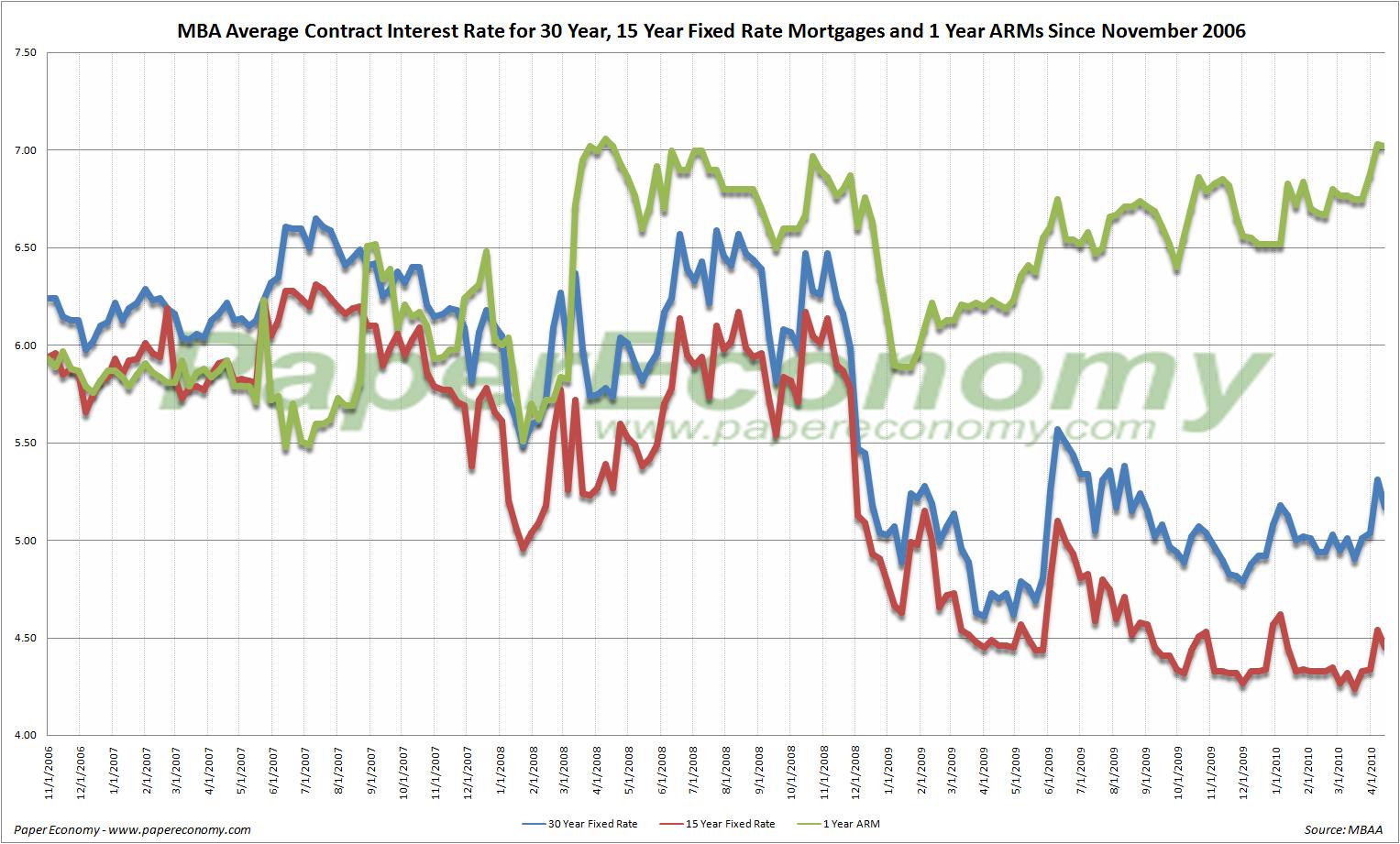 Average 30Year Fixed Rate Mortgage Declines, As Does Purchase