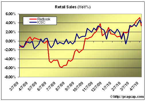 Retail Sales Continue To Show Signs Of Improvement | Seeking Alpha