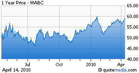 Westamerica Beats By A Penny (NASDAQ:WABC) | Seeking Alpha