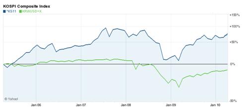 Relative performance of the Korean stock market and currency.