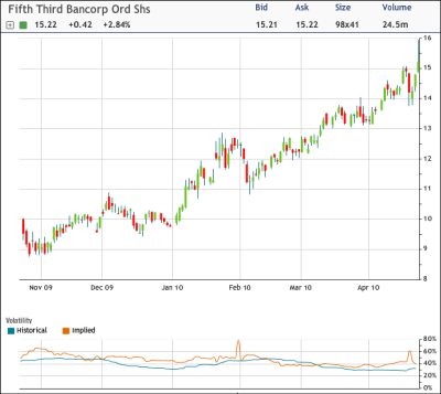 Call Buyers Bet Fifth Third Will Pop (NASDAQ:FITB) | Seeking Alpha