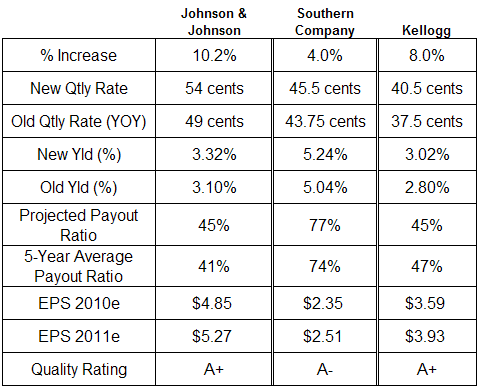 3 Companies That Increased Dividends Last Week | Seeking Alpha