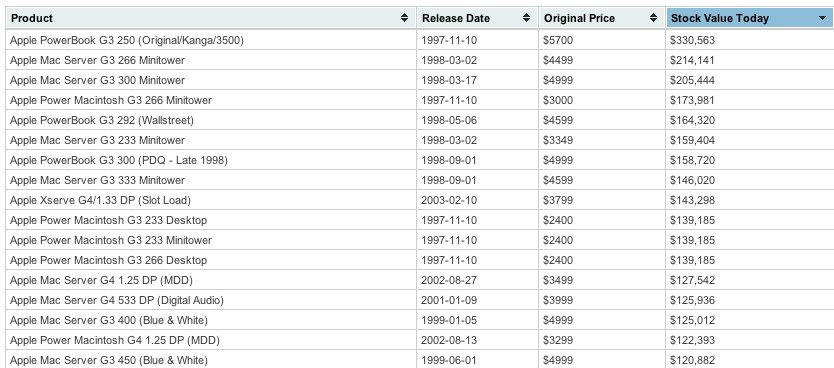 Buying Apple Better Returns With Shares Instead Of Products Nasdaq Aapl Seeking Alpha