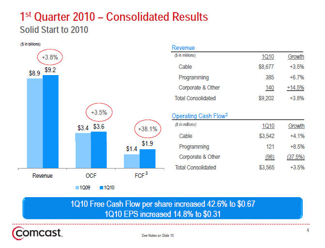Comcast Q1 Signs of Stabilization, Improvement (NASDAQCMCSA