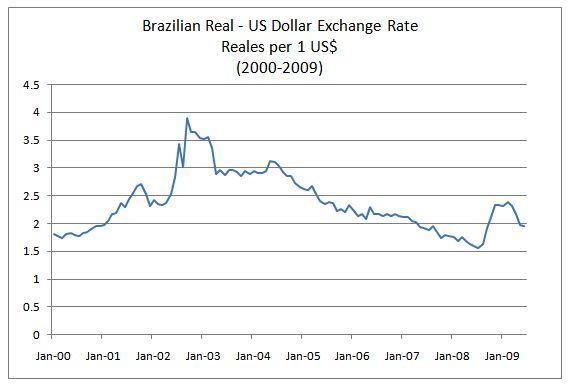 Dollar Vs Real Chart
