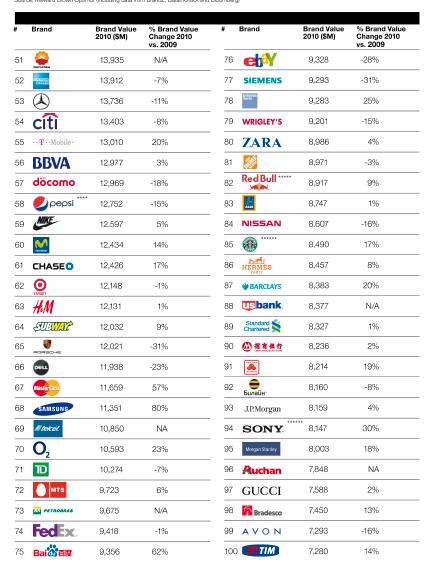 Top 100 Most Valuable Global Brands: 2010 Edition | Seeking Alpha