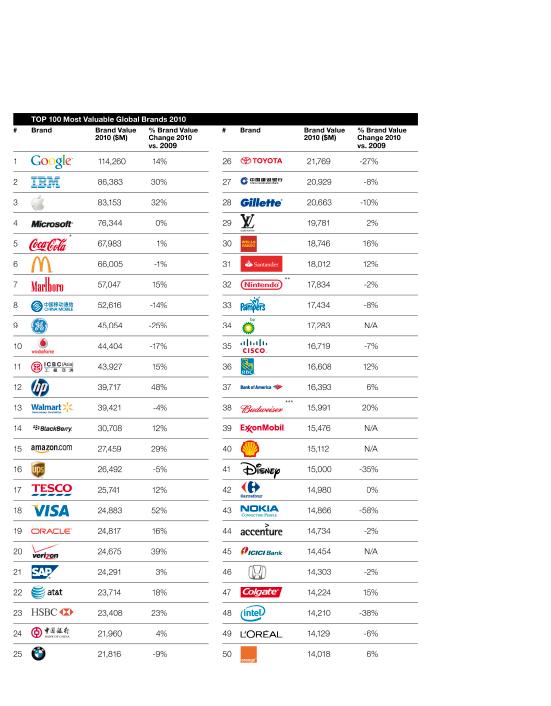 mens Trin trække Top 100 Most Valuable Global Brands: 2010 Edition | Seeking Alpha