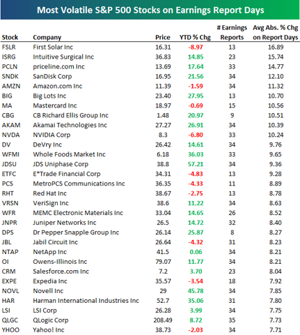 Most Volatile Stocks on Earnings Report Days | Seeking Alpha