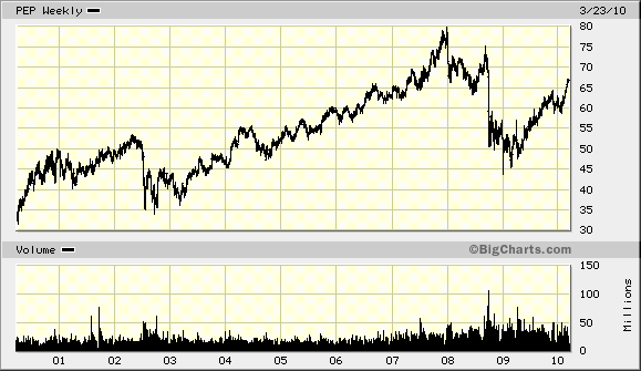 PepsiCo, Inc.: Dividend Stock Analysis (NASDAQ:PEP) | Seeking Alpha