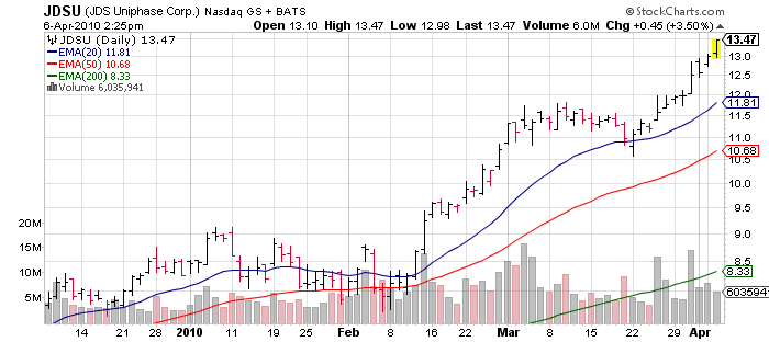 Jds Uniphase Stock Chart