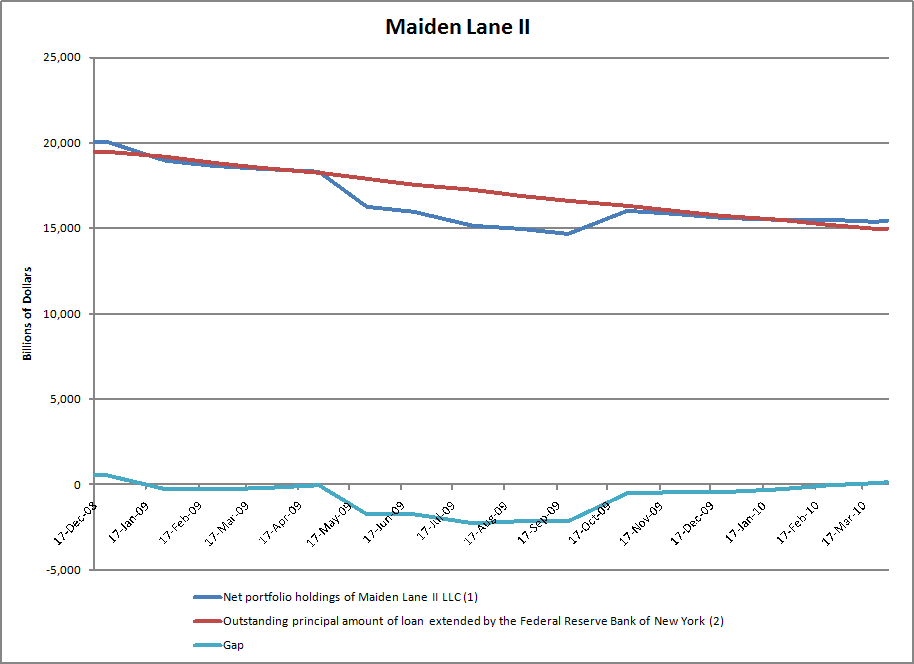 Thoughts on Maiden Lane II (NYSEAIG) Seeking Alpha
