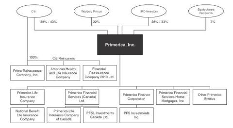 Primerica Org Chart