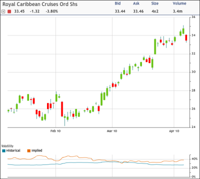 Bears Boarding Royal Caribbean (NYSE:RCL) | Seeking Alpha